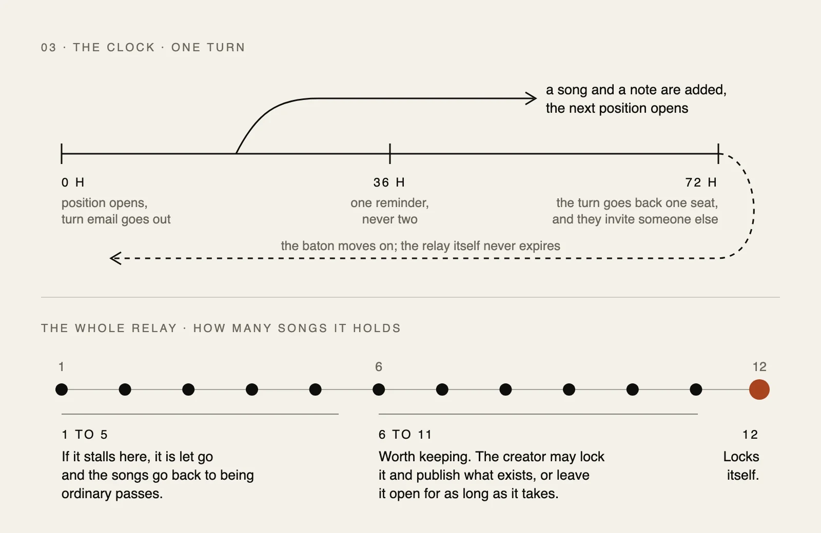 Diagram: one turn runs 72 hours with a reminder at 36; a lapsed turn goes back one seat. Across the relay: below six a stall folds back into passes, from six the creator may lock it, at twelve it locks itself