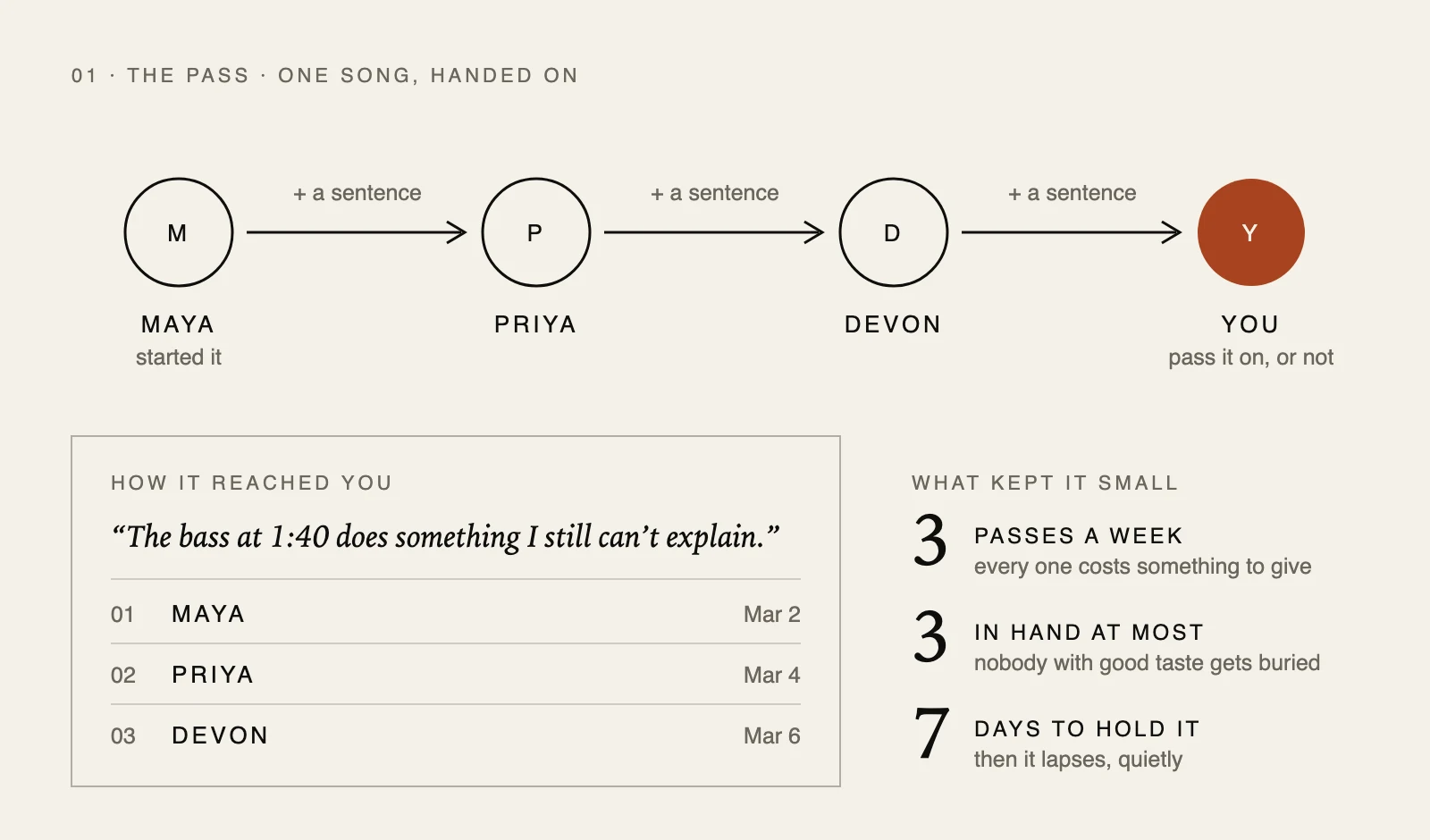 Diagram: one song passing from Maya to Priya to Devon to you, each adding a sentence, with the record of every hand it went through and the limits: three passes a week, three in hand at most, seven days to hold it
