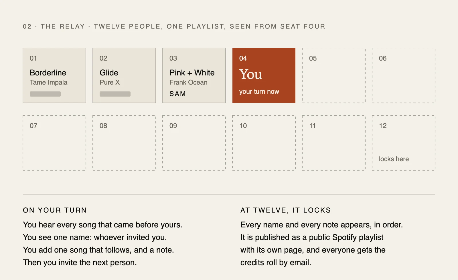 Diagram: a relay of twelve positions seen from seat four. The three songs before yours are playable but their names are hidden except the person who invited you. At twelve it locks and every name and note appears