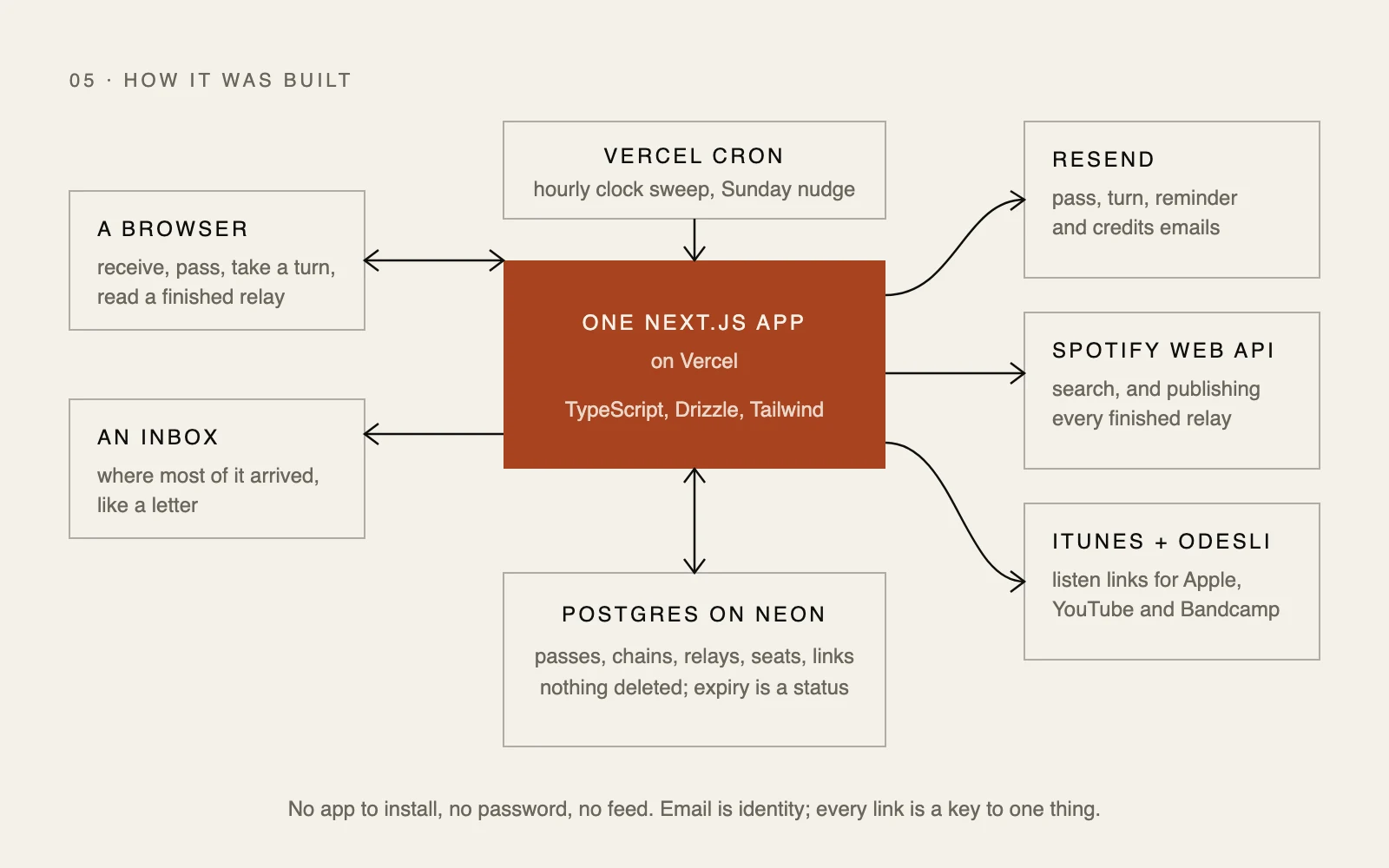 Diagram: a browser and an inbox talk to one Next.js app on Vercel, which stores everything in Postgres on Neon, sends mail through Resend, searches and publishes through Spotify, and resolves listen links through iTunes and Odesli, with a Vercel cron winding the clock