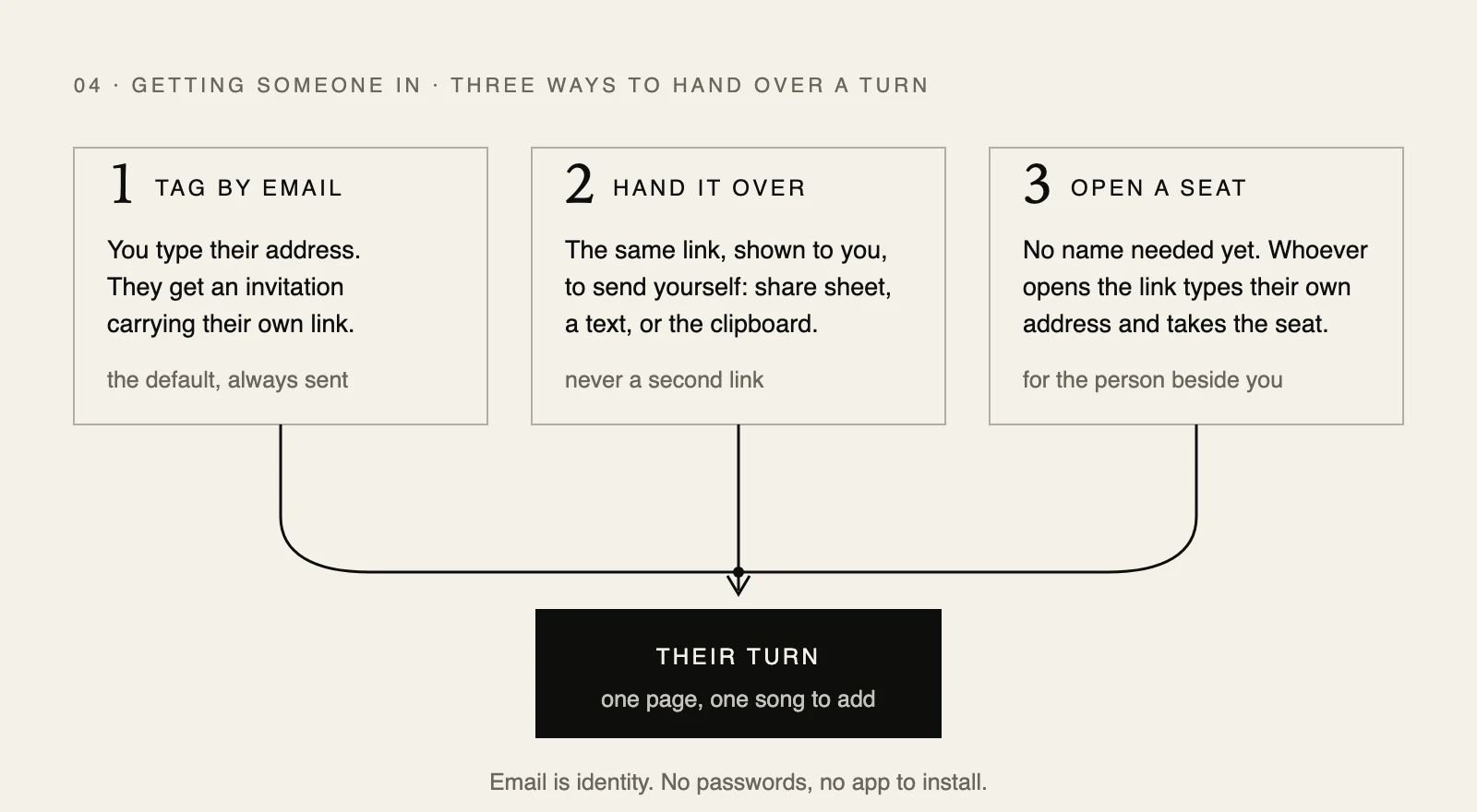 Diagram: three ways to hand over a turn. Tag by email, hand over the same link yourself by share sheet, text or clipboard, or open a seat by link that whoever opens it claims with their own address